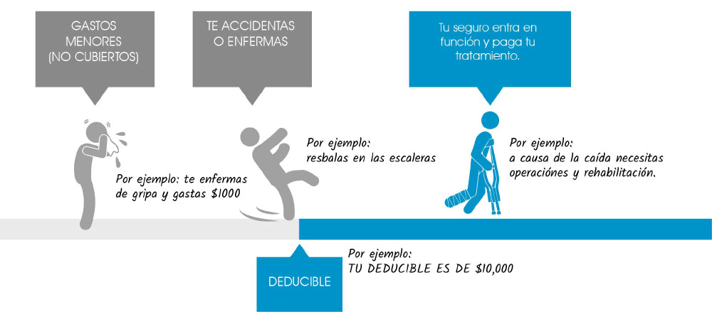 el deducible del seguro medico