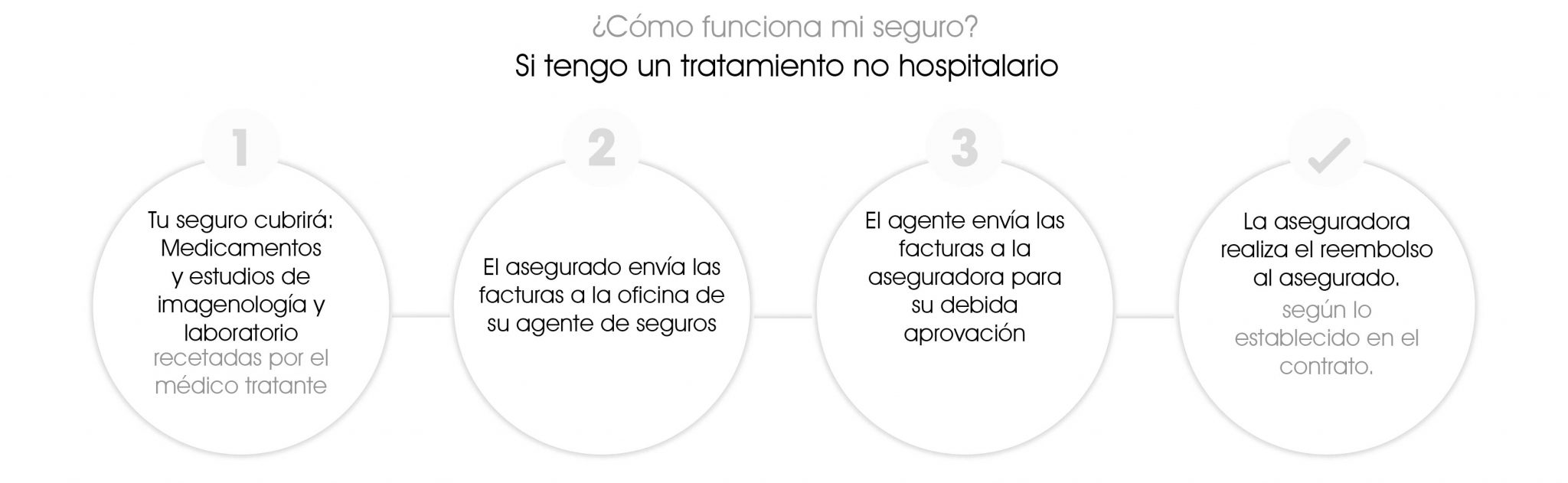seguro medico tratamiento no hospitalario
