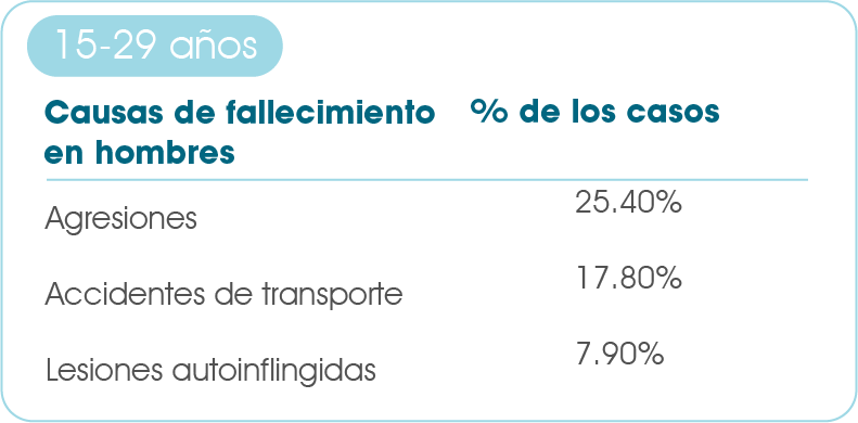 Seguro de Vida: capítulo 2, causas de fallecimiento en hombres