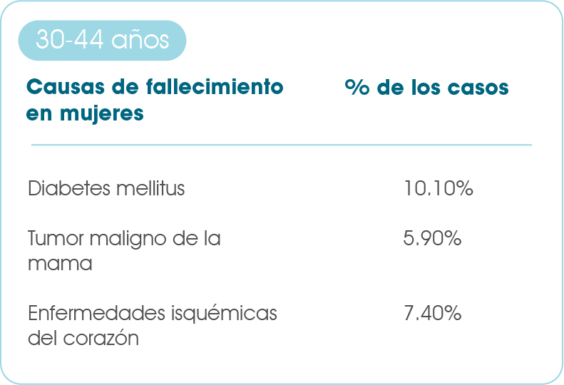 Seguro de Vida: capítulo 2, causas de fallecimiento en mujeres 30-44