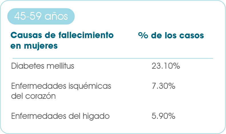 Seguro de Vida: capítulo 2, causas de fallecimiento mujeres 45-59