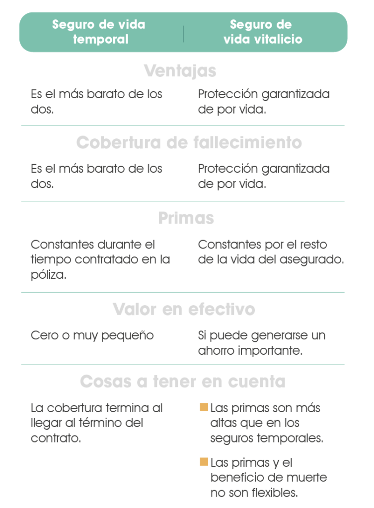 Seguro de Vida: capítulo 5, temporal y vitalicio