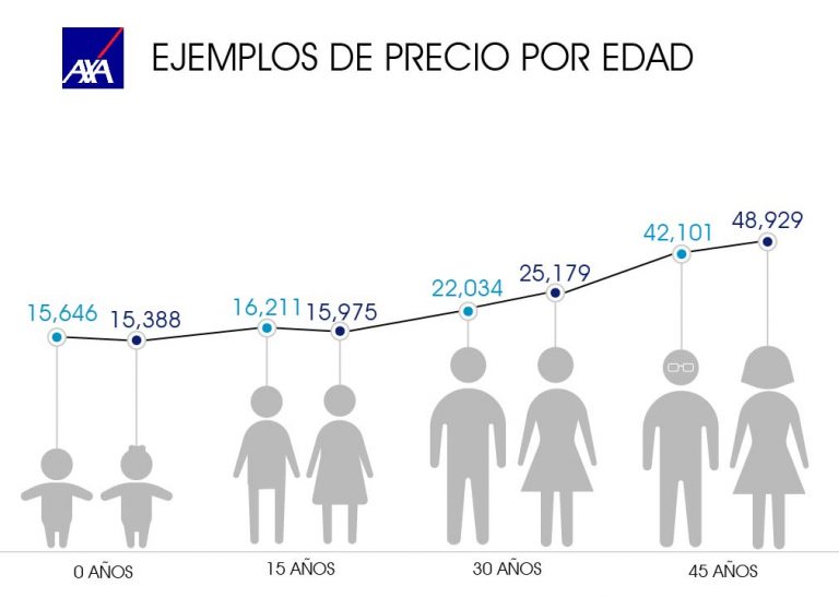 costo de seguro de gastos medicos axa