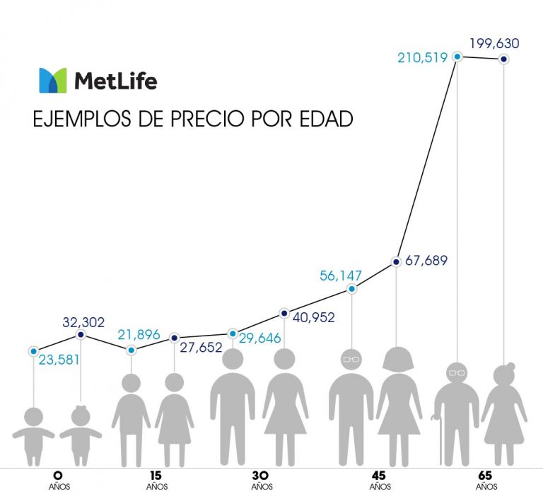 costo seguro medico METLIFE