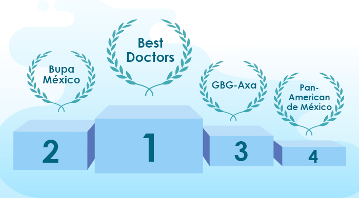 el mejor seguro de gastos medico mayores: best doctors