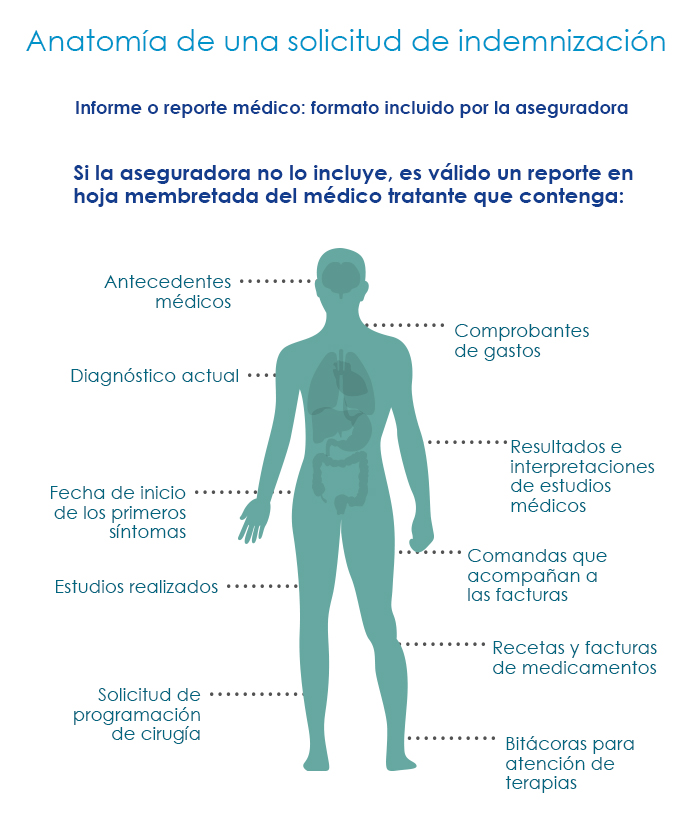 Cómo usar un seguro de gastos médicos mayores