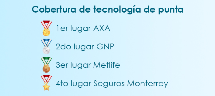 El mejor seguro médico en Querétaro