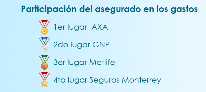 El mejor seguro médico en la Ciudad de México