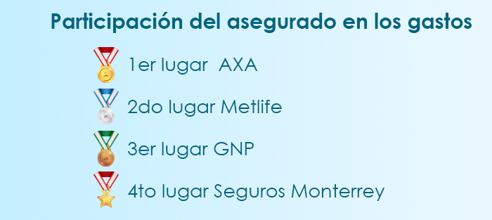 El mejor seguro médico en Querétaro