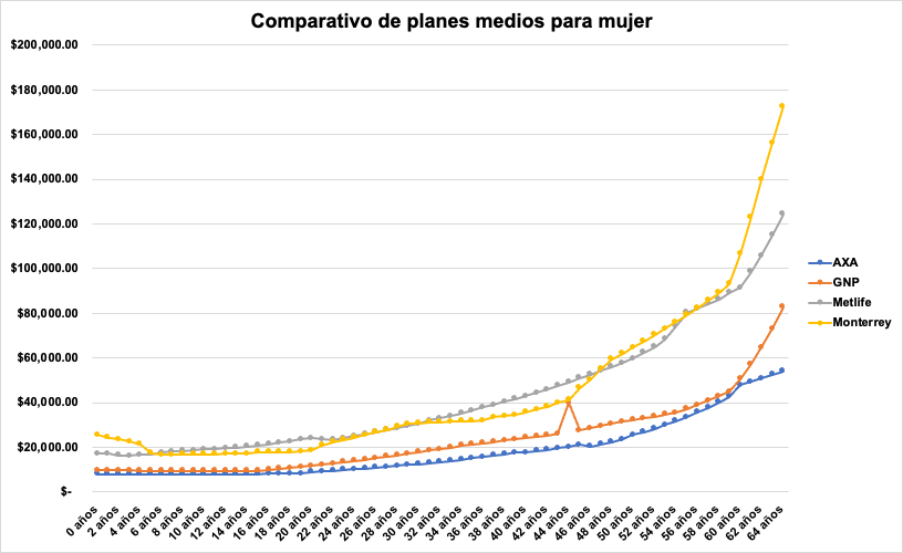 El mejor seguro médico en Querétaro
