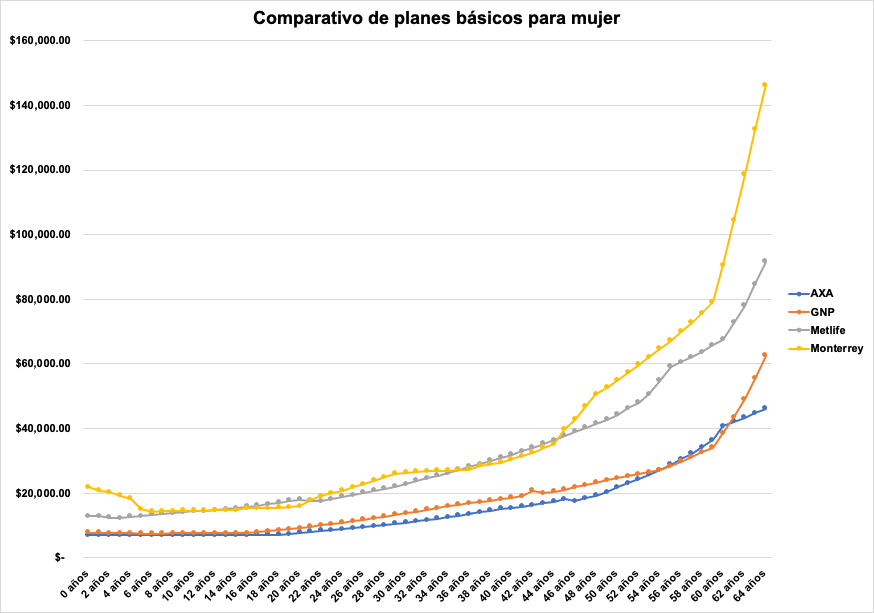 El mejor seguro médico en Querétaro