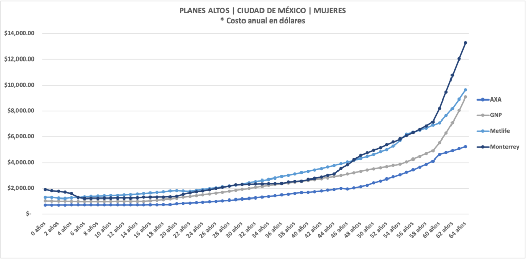 seguro médico para residentes en México